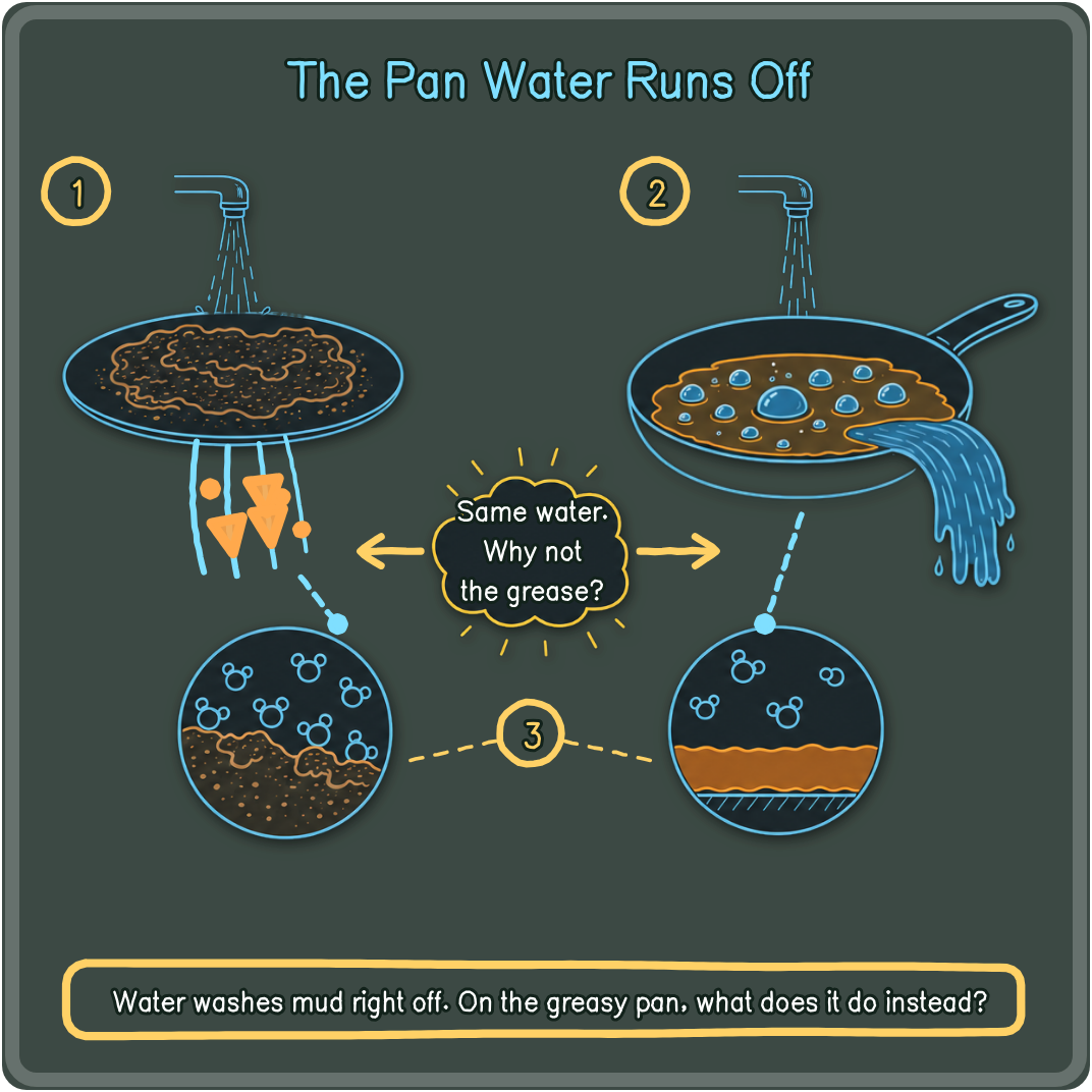 Illustrated board comparing water on mud and grease